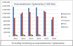 Vinproduktionen i Sydamerika (1.000 liter) En kraftig minskning av vinproduktionen i Sydamerika.