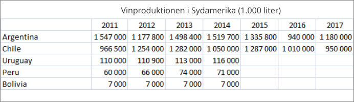 Vinproduktionen i Sydamerika (1.000 liter)