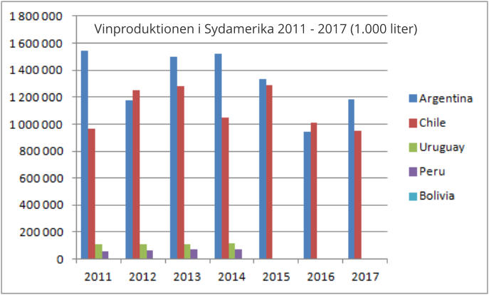 Vinproduktionen i Sydamerika 2011 - 2017 (1.000 liter)