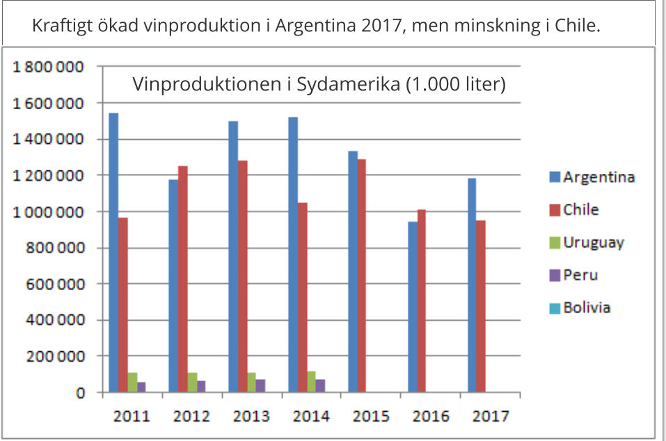 Kraftigt ökad vinproduktion i Argentina 2017, men minskning i Chile. Vinproduktionen i Sydamerika (1.000 liter)