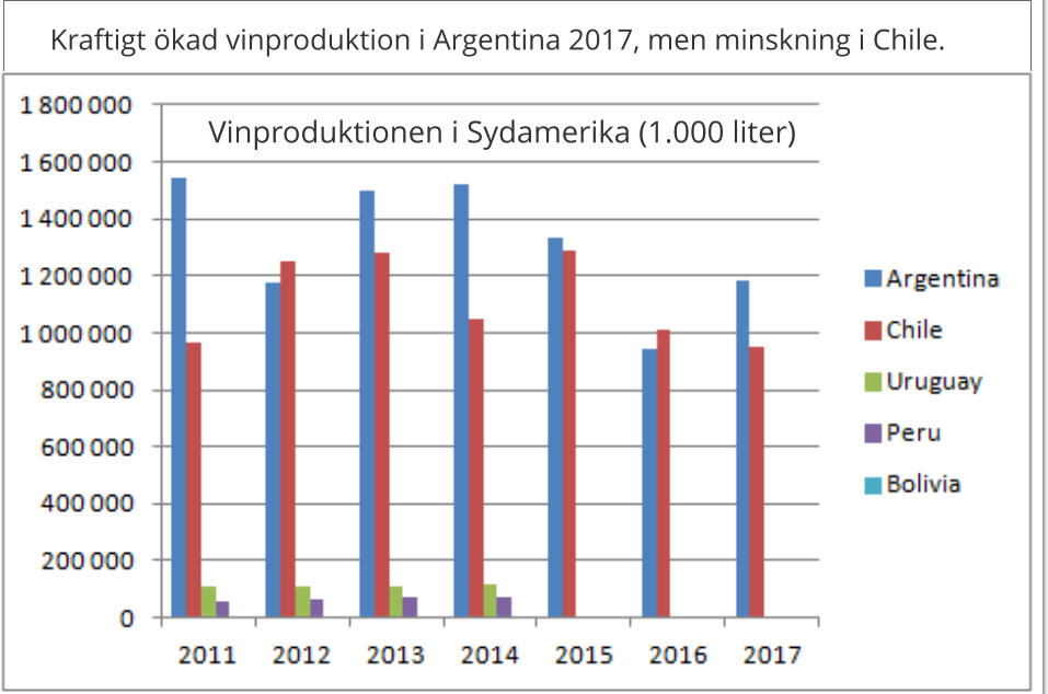 Kraftigt kad vinproduktion i Argentina 2017, men minskning i Chile. Vinproduktionen i Sydamerika (1.000 liter)