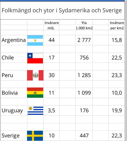 Invnare Yta Invnare milj.  1.000 km2 per km2 Argentina 44 2 777 15,8 Chile 17 756 22,5 Peru 30 1 285 23,3 Bolivia 11 1 099 10,0 Uruguay 3,5 176 19,9 Sverige 10 447 22,3  Folkmngd och ytor i Sydamerika och Sverige