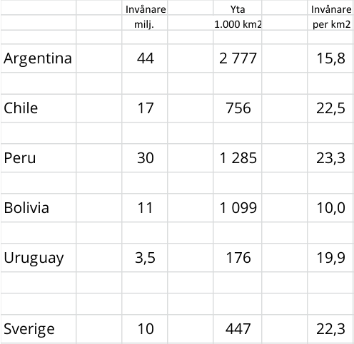 Invnare Yta Invnare milj.  1.000 km2 per km2 Argentina 44 2 777 15,8 Chile 17 756 22,5 Peru 30 1 285 23,3 Bolivia 11 1 099 10,0 Uruguay 3,5 176 19,9 Sverige 10 447 22,3